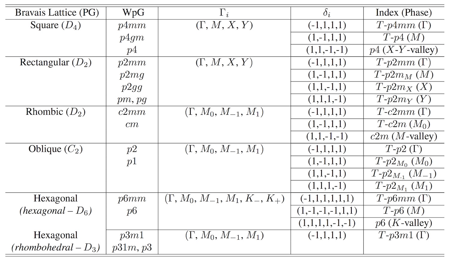 Space Group Table 4